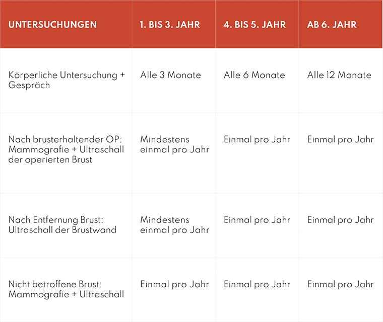 Die Brustkrebs-Nachsorge | Leben Mit Brustkrebs